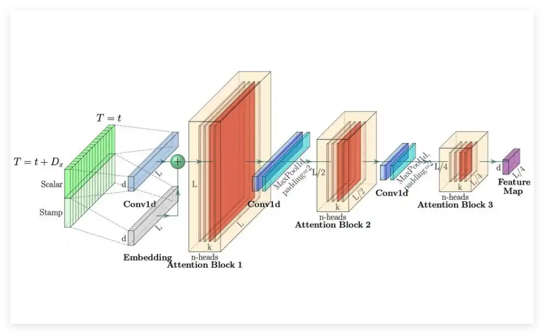 工業物聯網平臺系列技術介紹-Transformer模型