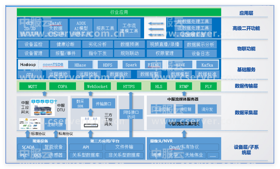工業物聯網平臺系列技術介紹-向量數據庫